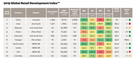 Top 10: China fhrt das Ranking im 'Global Retail Development Index' an (Quelle: A.T. Kearney)